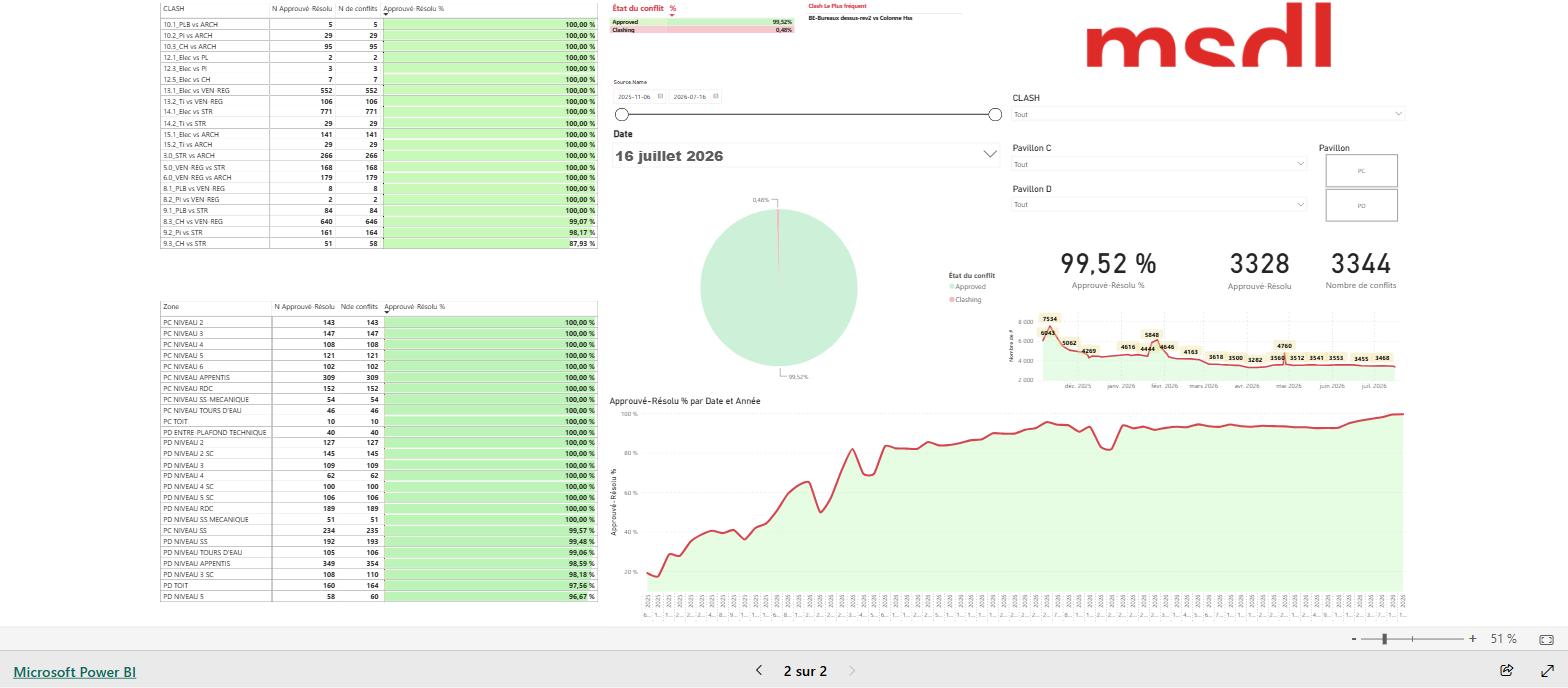 Clash detection resolution progress dashboard