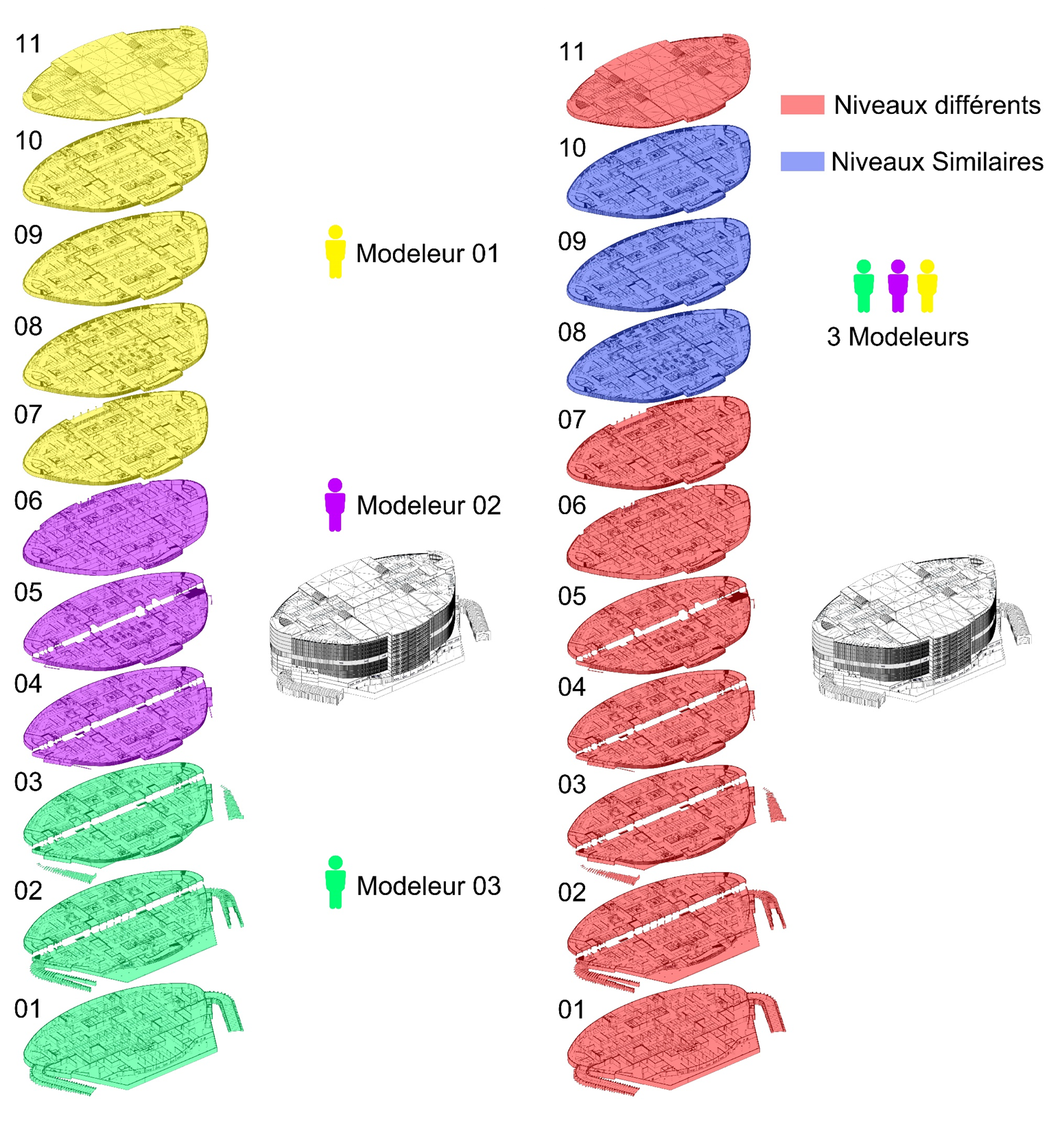 Modeling workload split across three modelers by level